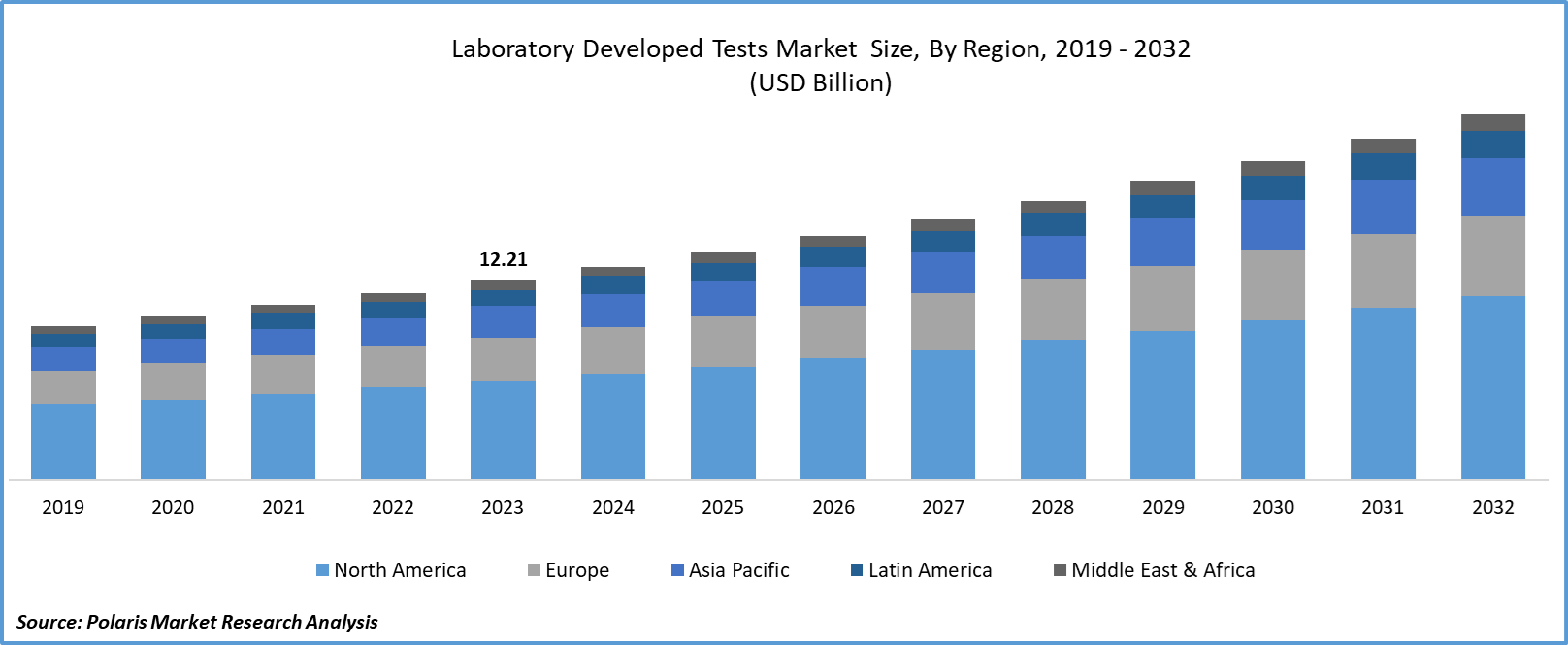 Laboratory Developed Tests Market Size